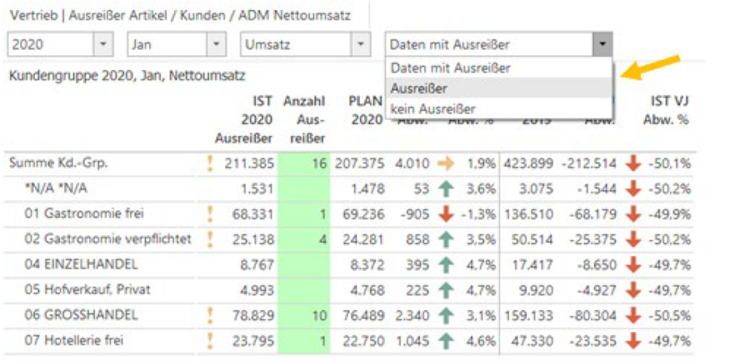 Business Analytics Ausreisseranalyse