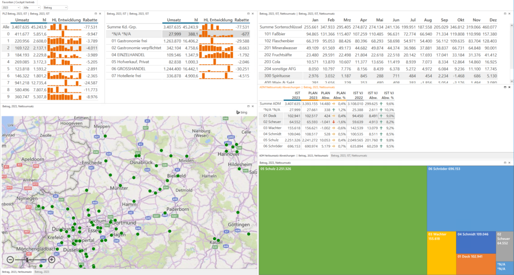 Multidimensionales Vertriebsdashboard